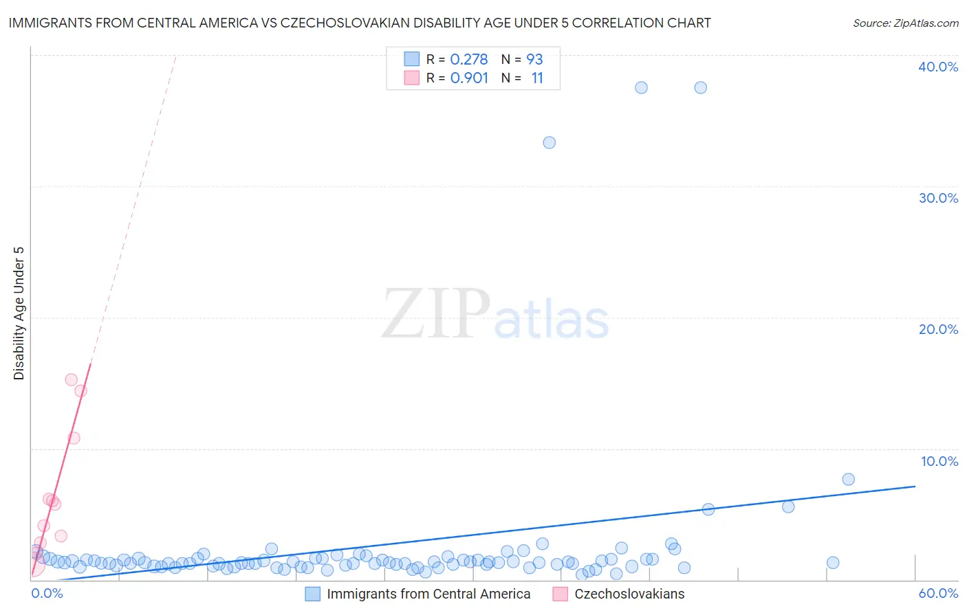Immigrants from Central America vs Czechoslovakian Disability Age Under 5