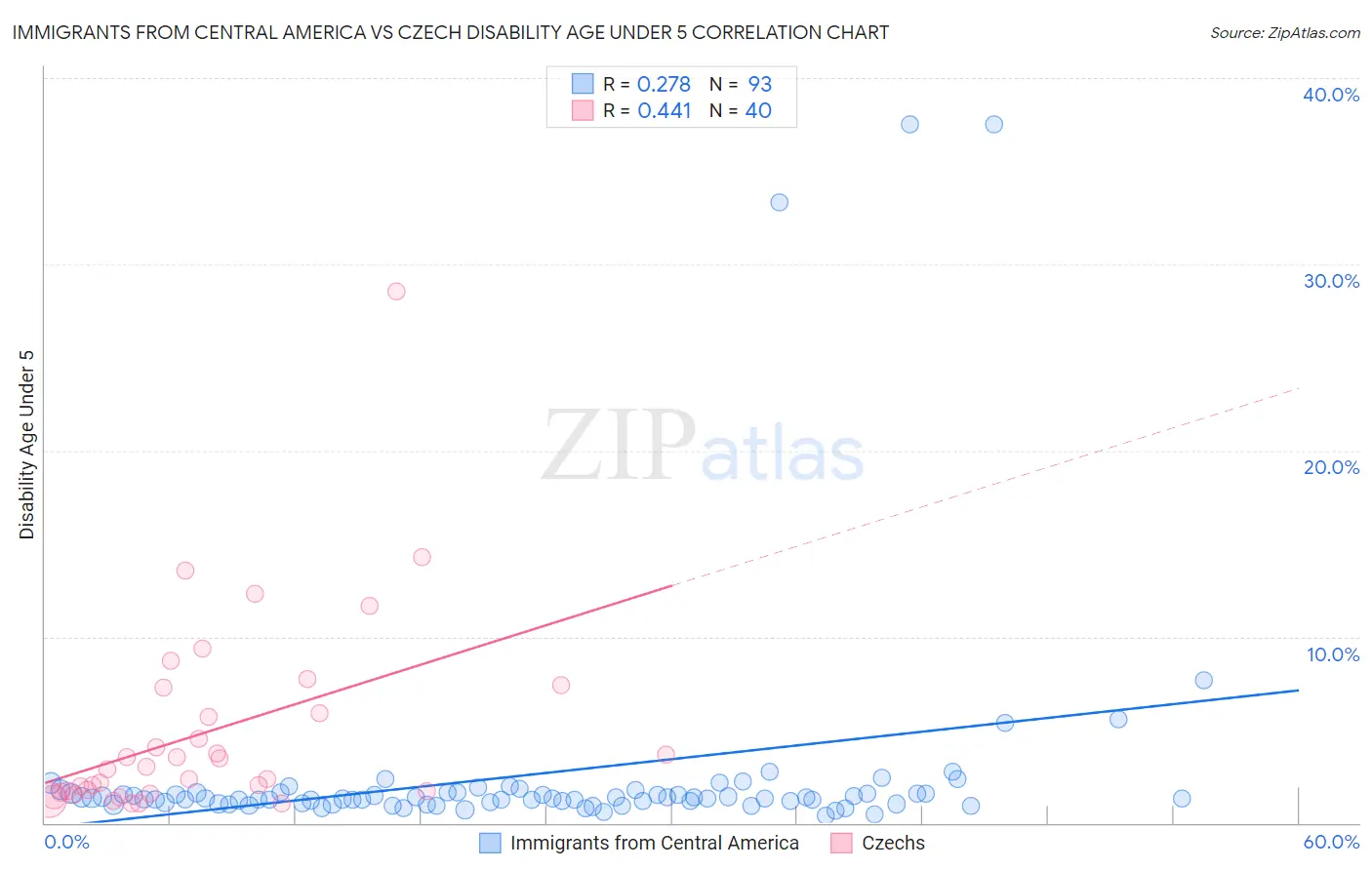 Immigrants from Central America vs Czech Disability Age Under 5
