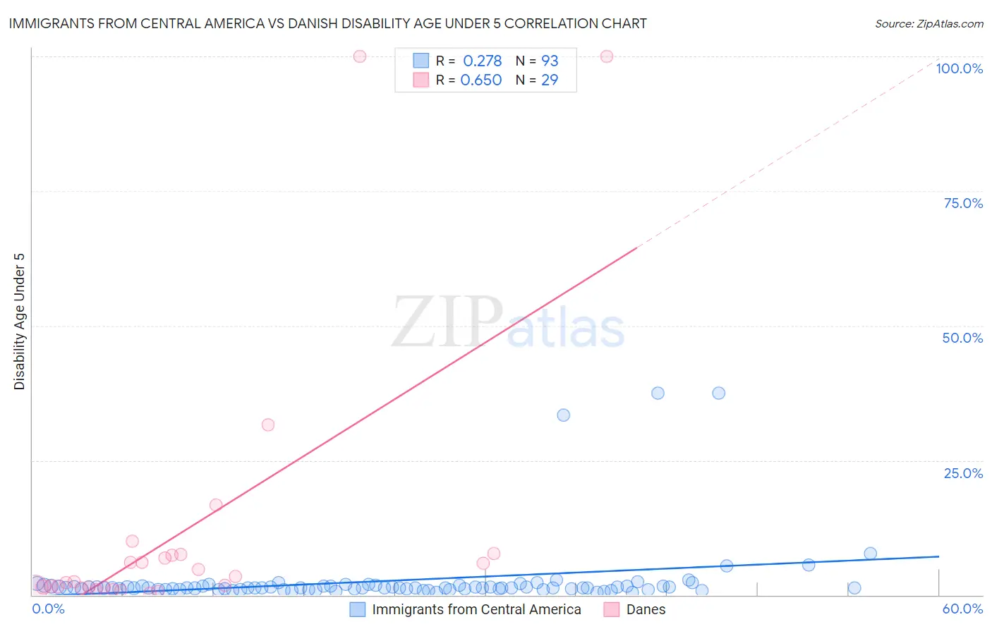 Immigrants from Central America vs Danish Disability Age Under 5