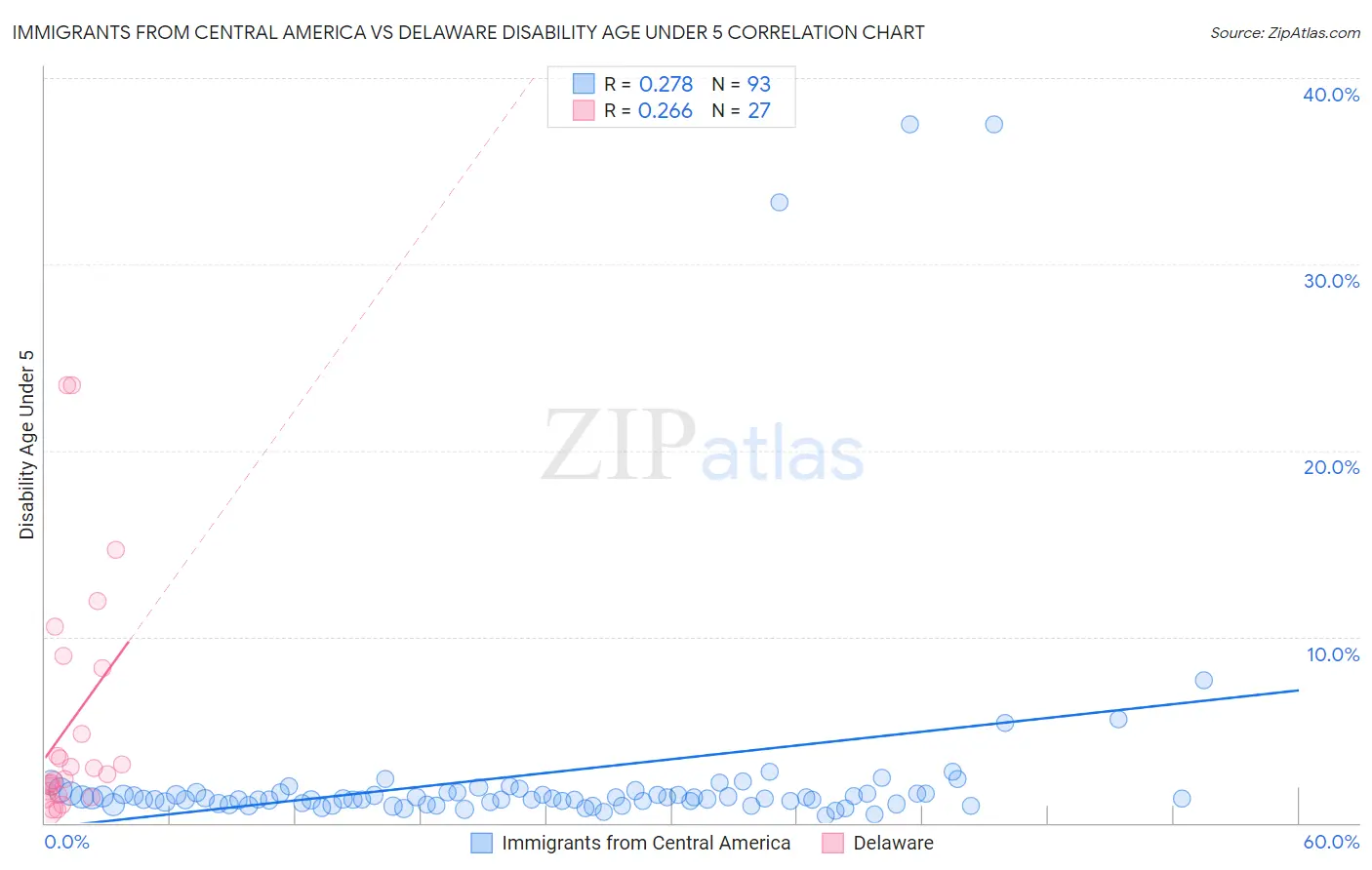 Immigrants from Central America vs Delaware Disability Age Under 5