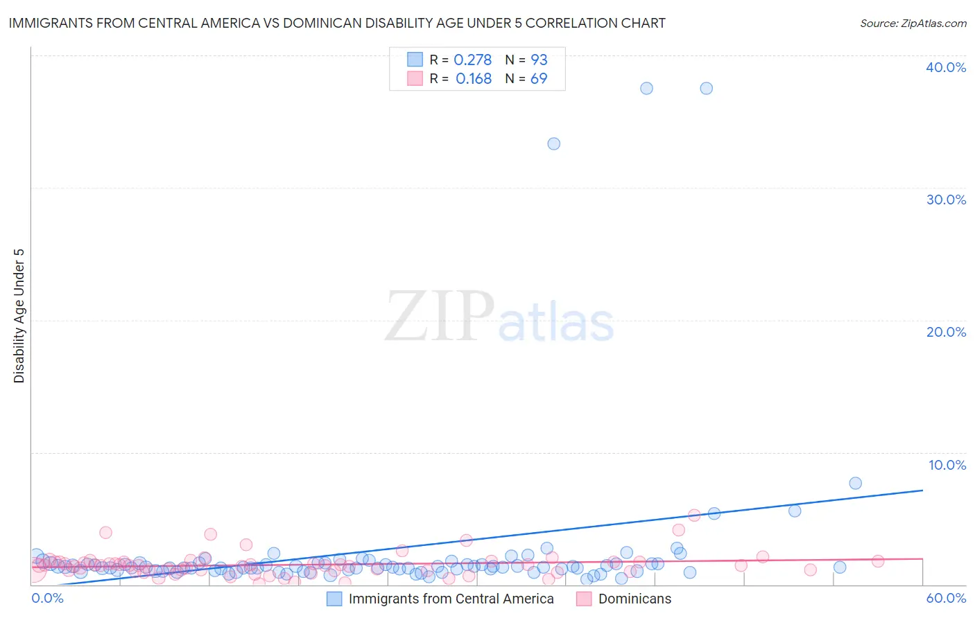 Immigrants from Central America vs Dominican Disability Age Under 5