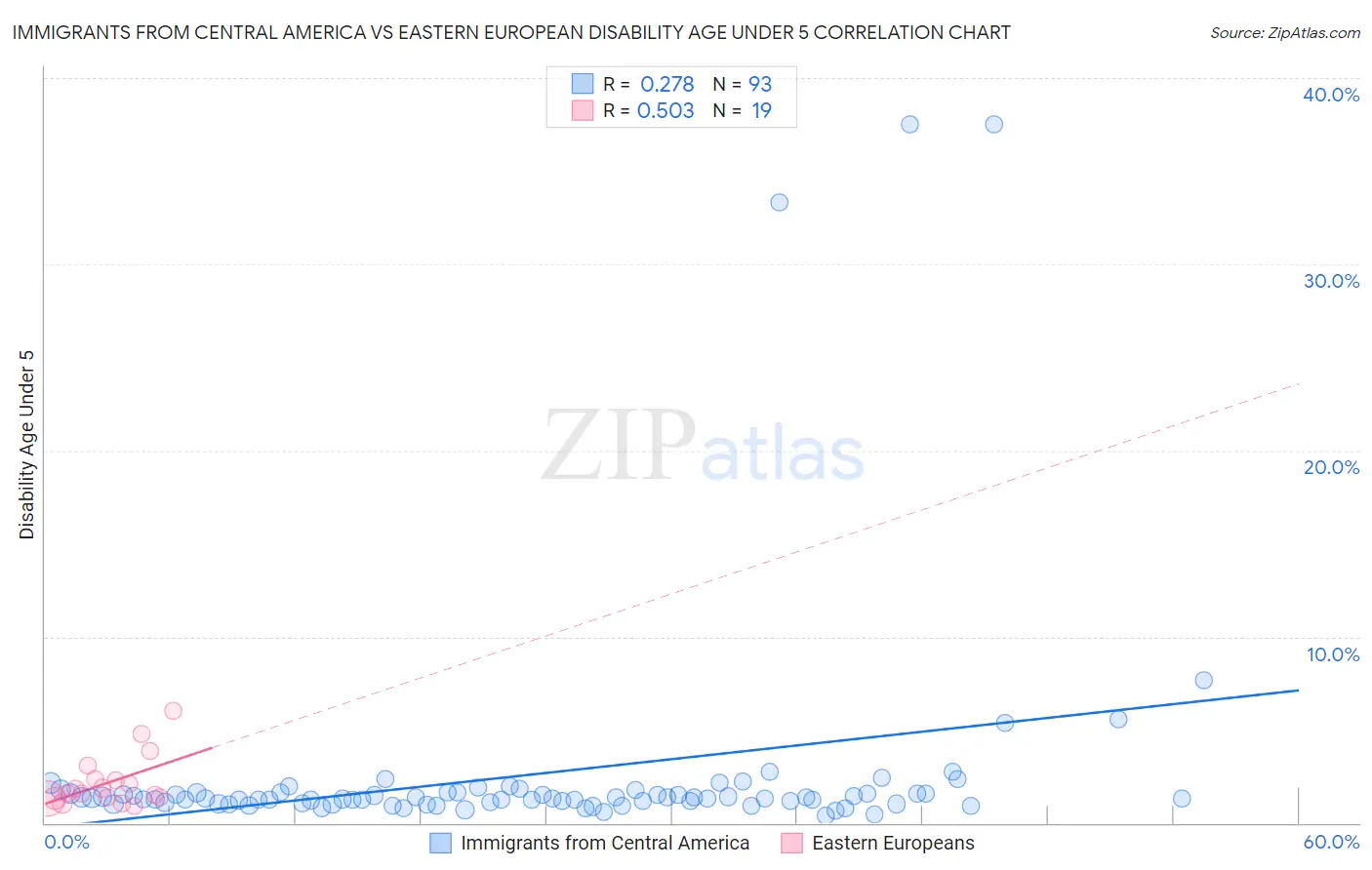 Immigrants from Central America vs Eastern European Disability Age Under 5