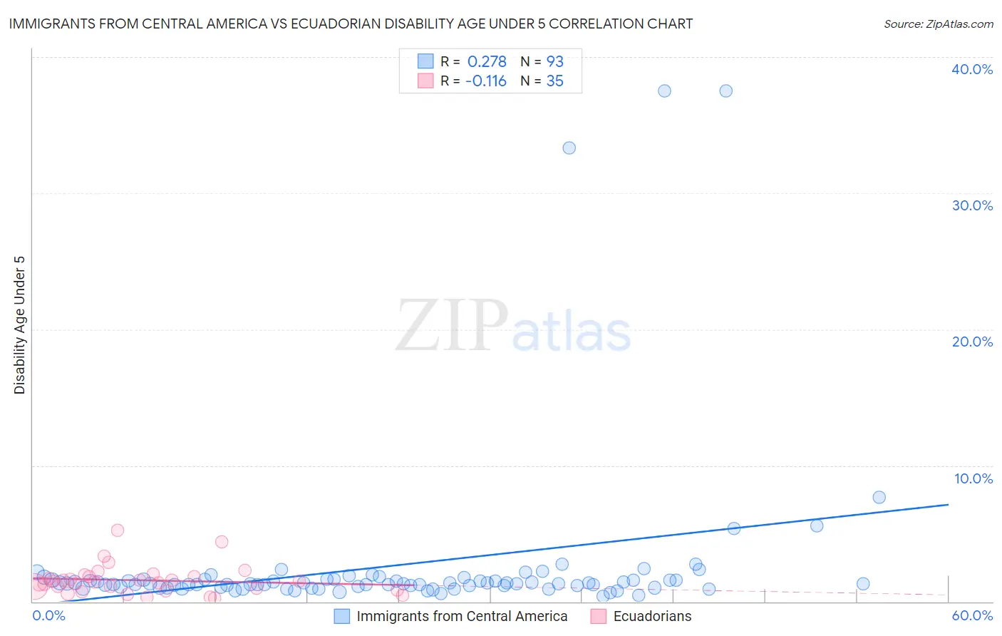 Immigrants from Central America vs Ecuadorian Disability Age Under 5