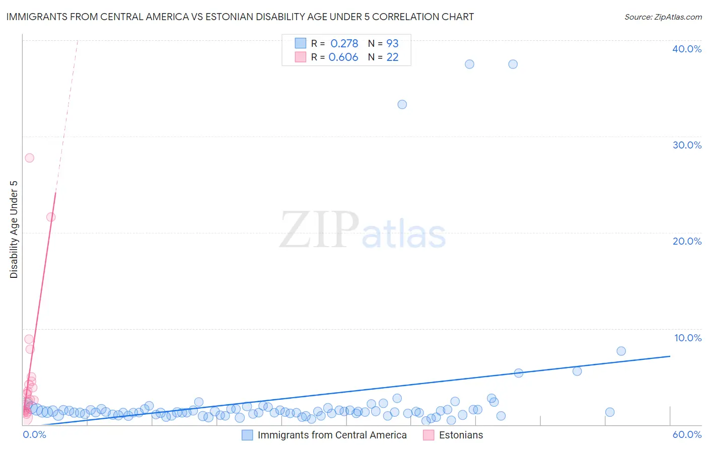 Immigrants from Central America vs Estonian Disability Age Under 5