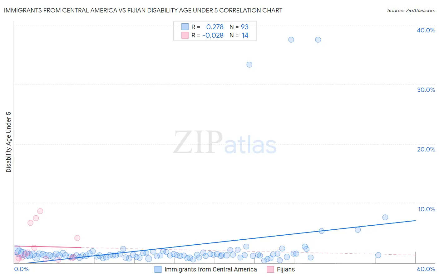 Immigrants from Central America vs Fijian Disability Age Under 5