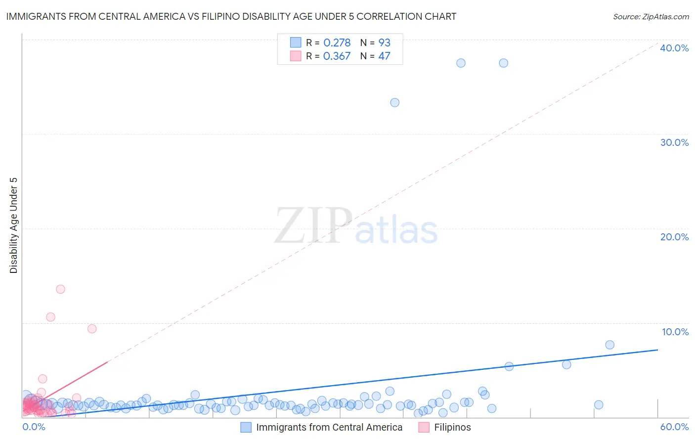 Immigrants from Central America vs Filipino Disability Age Under 5