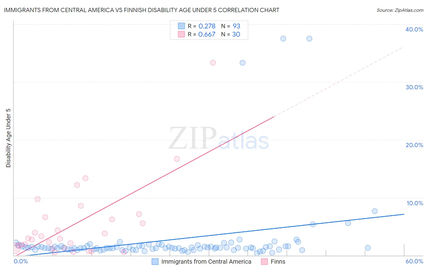 Immigrants from Central America vs Finnish Disability Age Under 5