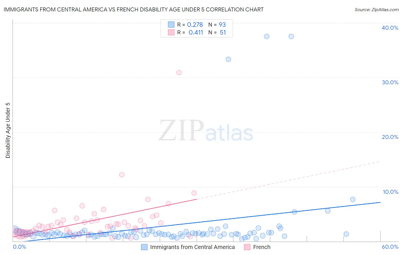 Immigrants from Central America vs French Disability Age Under 5