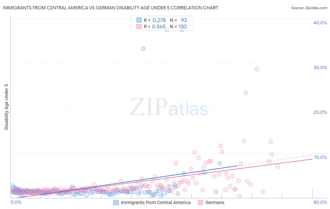 Immigrants from Central America vs German Disability Age Under 5