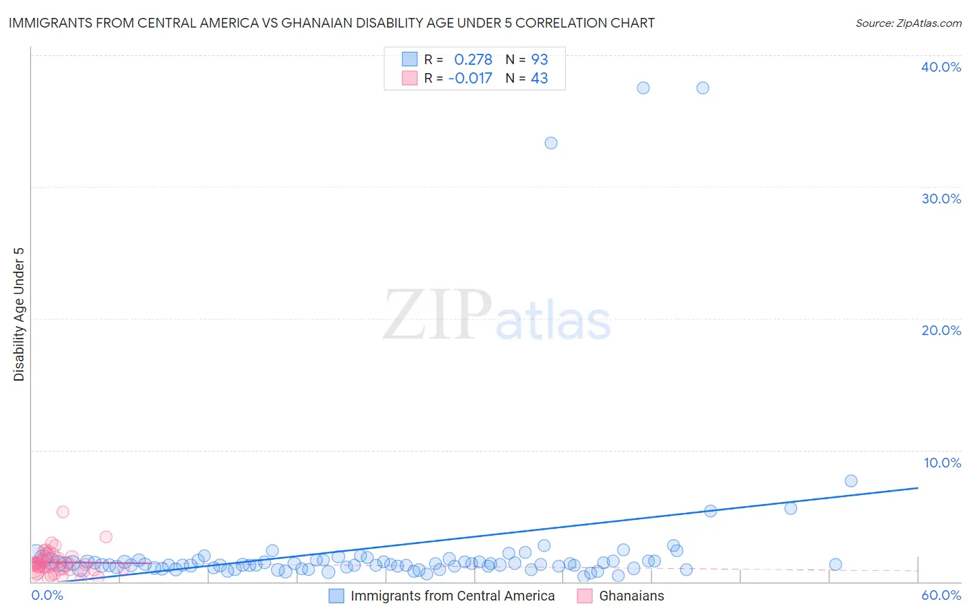Immigrants from Central America vs Ghanaian Disability Age Under 5