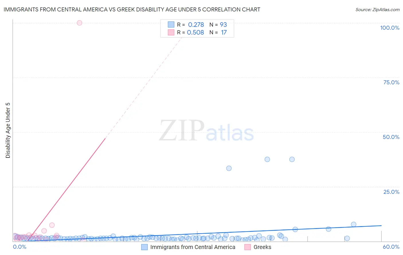 Immigrants from Central America vs Greek Disability Age Under 5