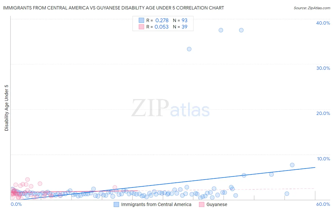 Immigrants from Central America vs Guyanese Disability Age Under 5