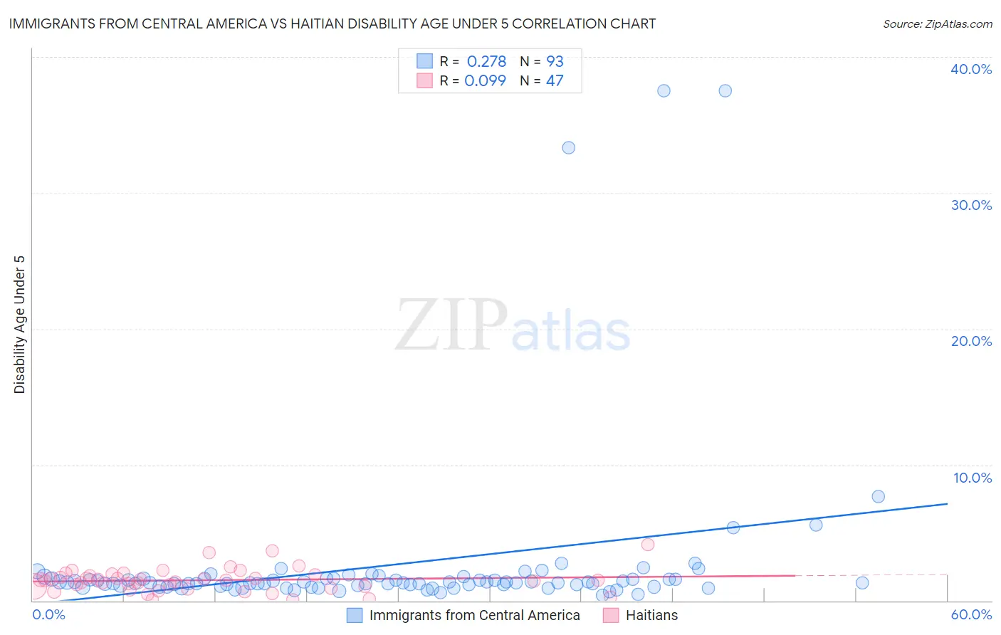 Immigrants from Central America vs Haitian Disability Age Under 5