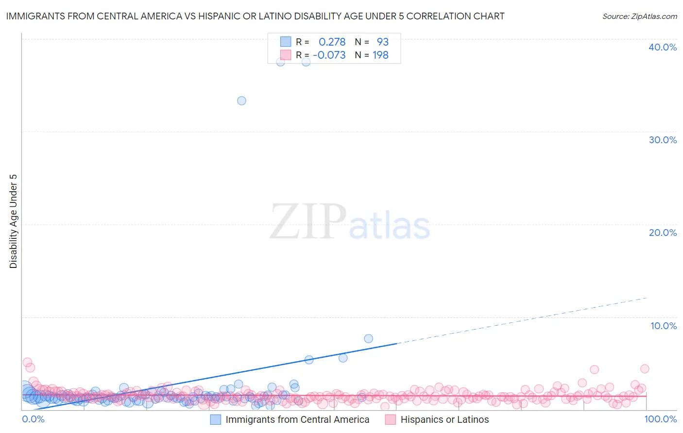 Immigrants from Central America vs Hispanic or Latino Disability Age Under 5