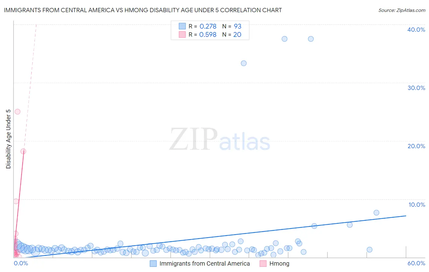 Immigrants from Central America vs Hmong Disability Age Under 5