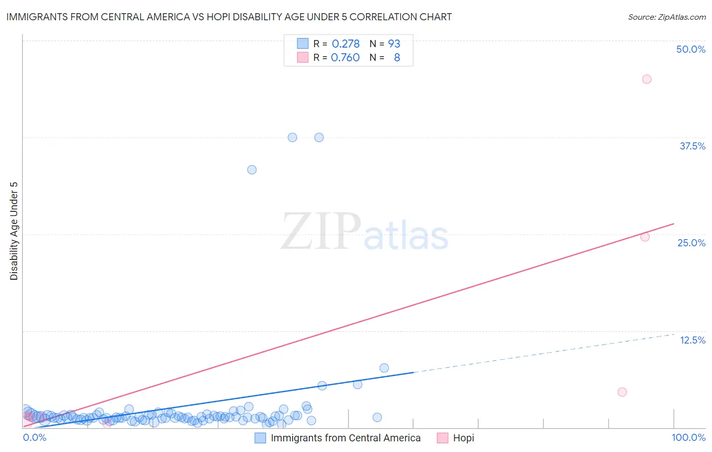 Immigrants from Central America vs Hopi Disability Age Under 5