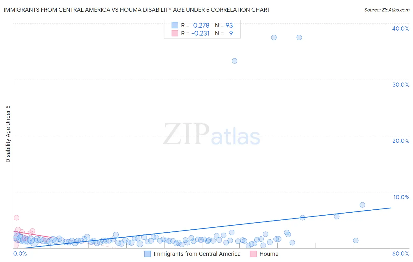 Immigrants from Central America vs Houma Disability Age Under 5
