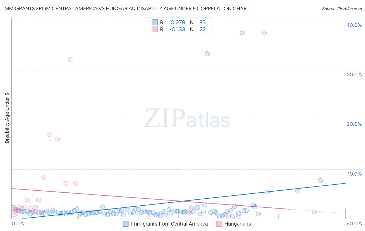 Immigrants from Central America vs Hungarian Disability Age Under 5