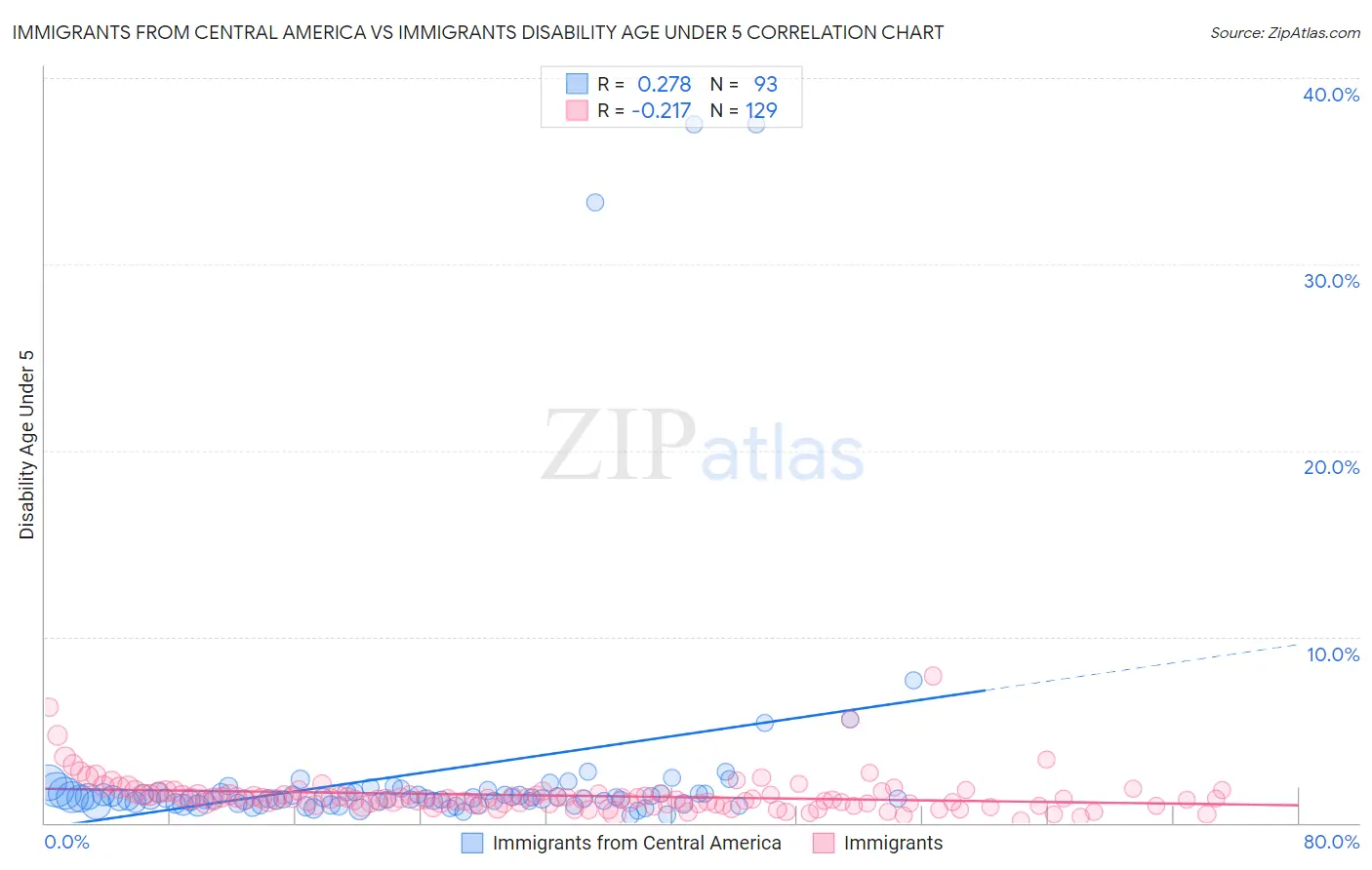 Immigrants from Central America vs Immigrants Disability Age Under 5