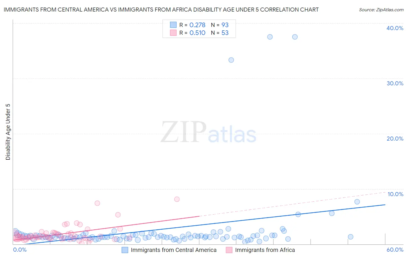 Immigrants from Central America vs Immigrants from Africa Disability Age Under 5