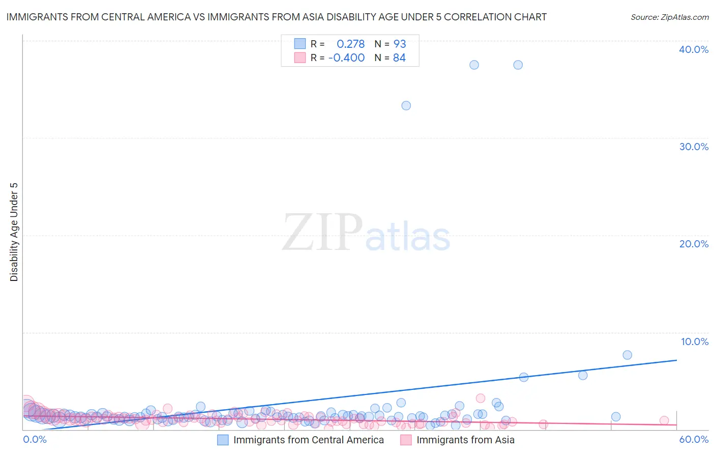 Immigrants from Central America vs Immigrants from Asia Disability Age Under 5