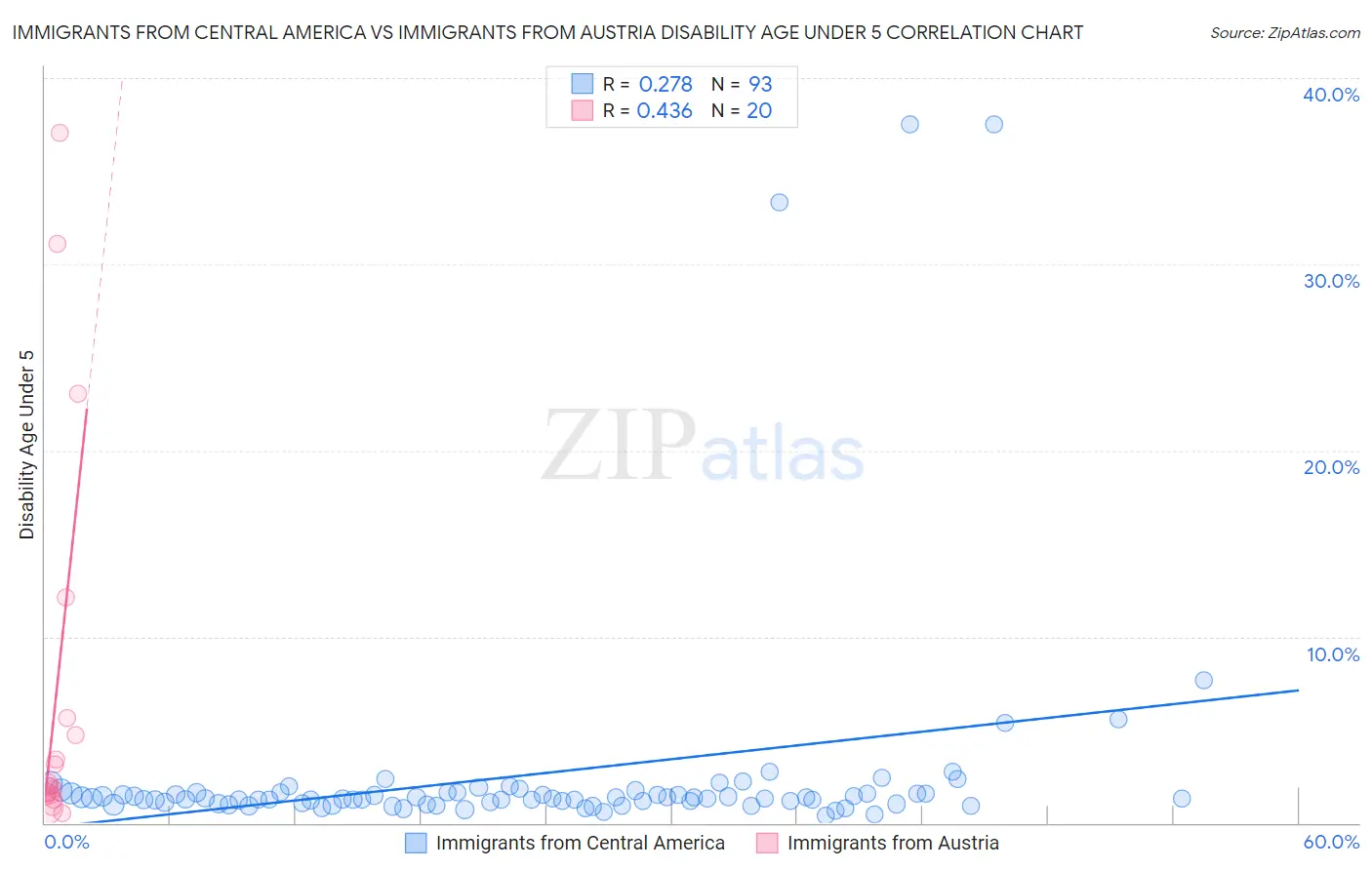 Immigrants from Central America vs Immigrants from Austria Disability Age Under 5