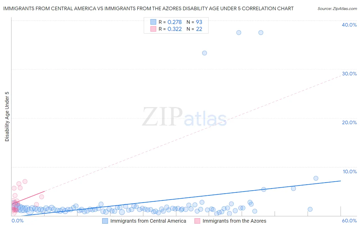 Immigrants from Central America vs Immigrants from the Azores Disability Age Under 5