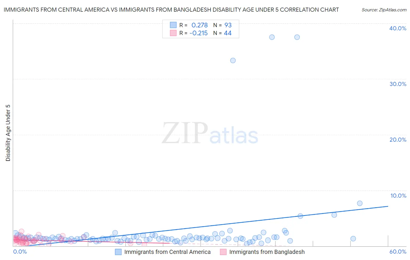 Immigrants from Central America vs Immigrants from Bangladesh Disability Age Under 5