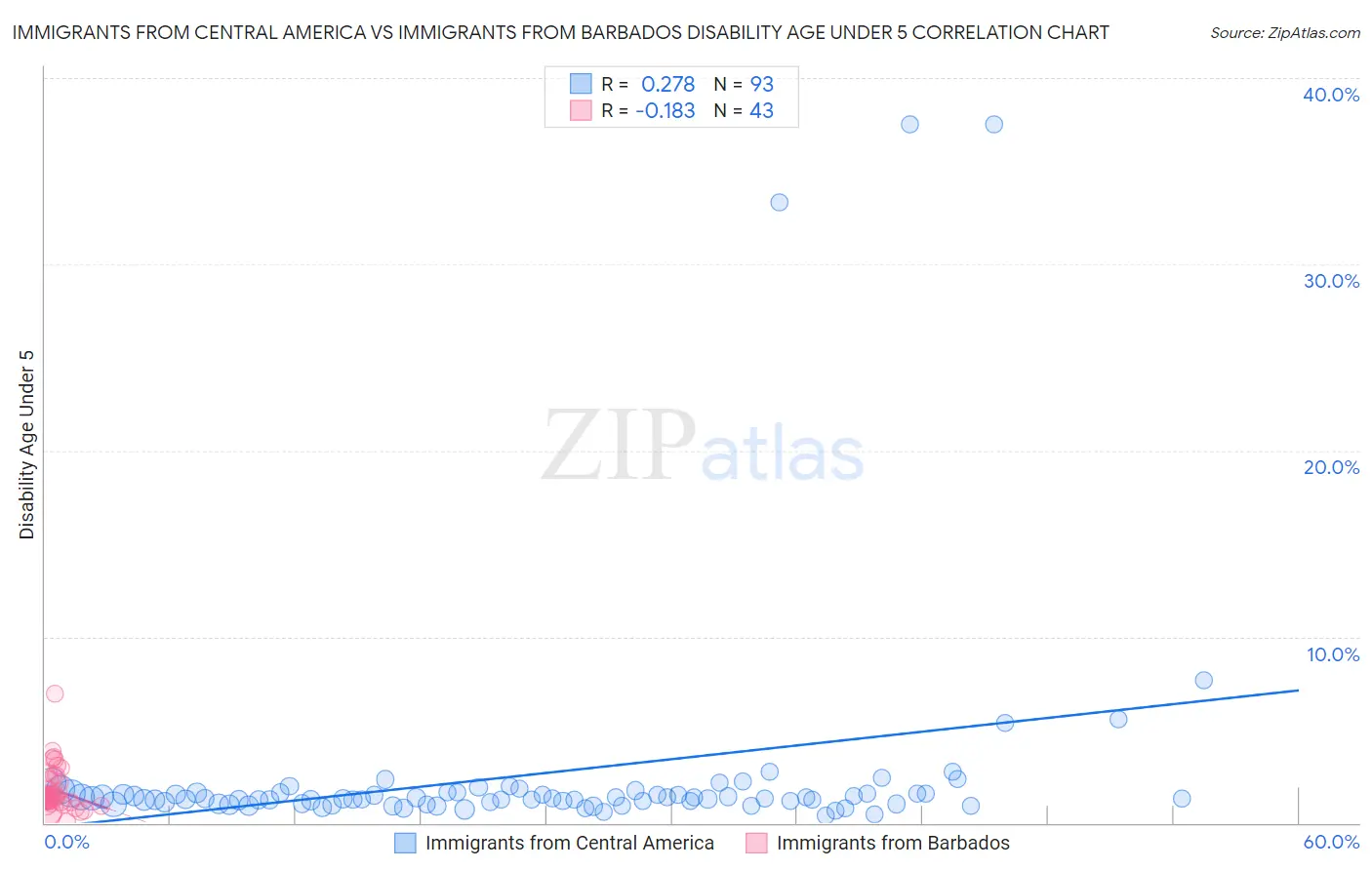 Immigrants from Central America vs Immigrants from Barbados Disability Age Under 5