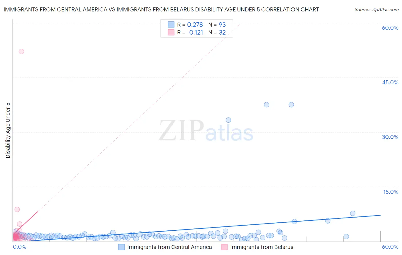 Immigrants from Central America vs Immigrants from Belarus Disability Age Under 5