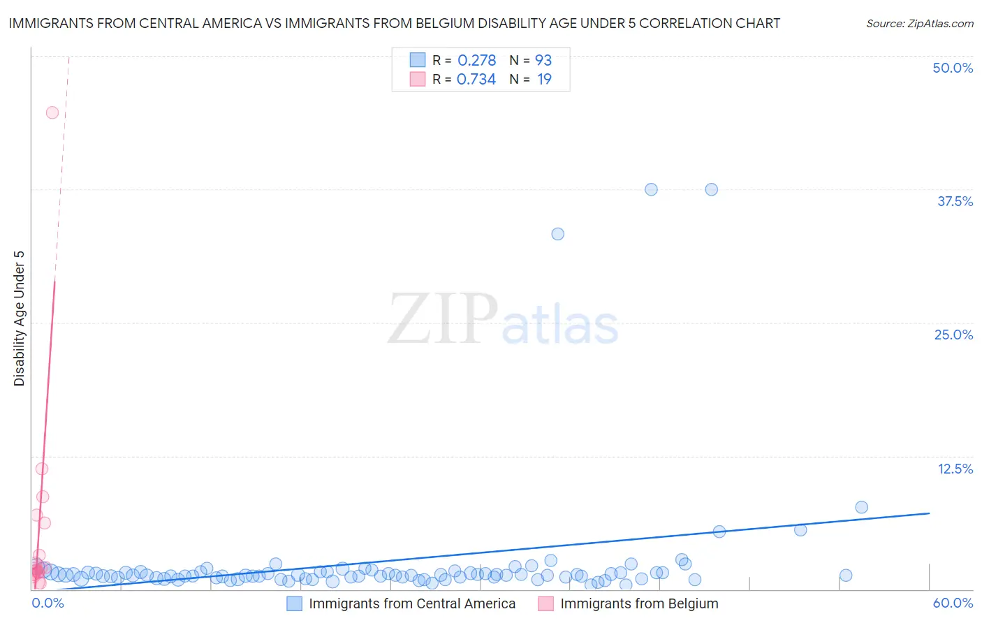 Immigrants from Central America vs Immigrants from Belgium Disability Age Under 5