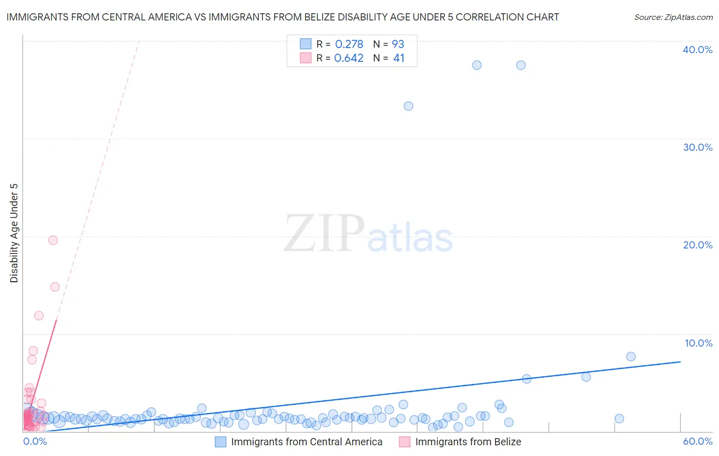 Immigrants from Central America vs Immigrants from Belize Disability Age Under 5