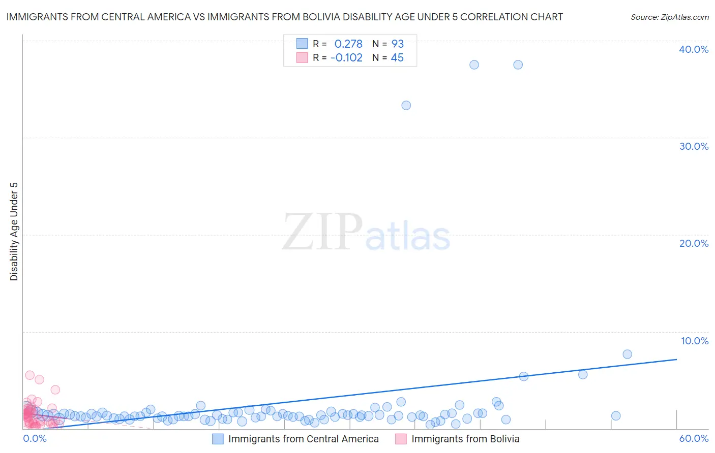 Immigrants from Central America vs Immigrants from Bolivia Disability Age Under 5
