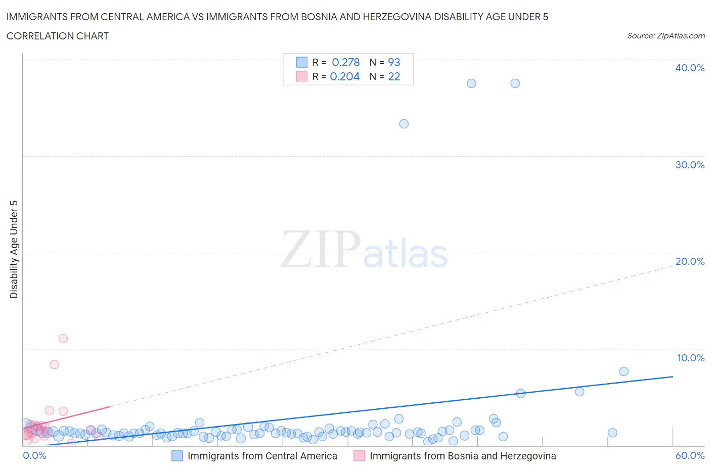 Immigrants from Central America vs Immigrants from Bosnia and Herzegovina Disability Age Under 5