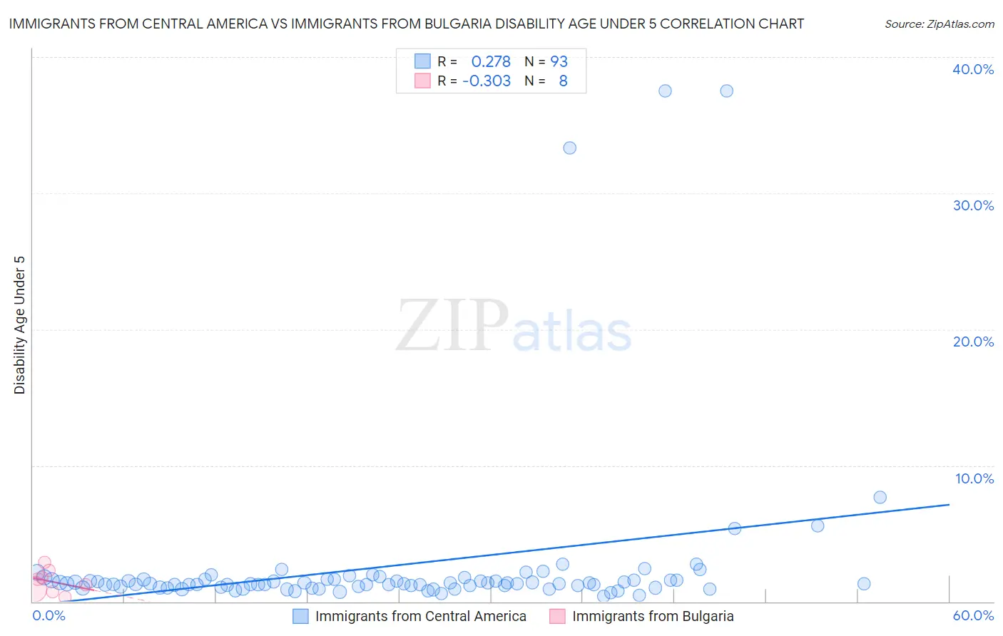 Immigrants from Central America vs Immigrants from Bulgaria Disability Age Under 5