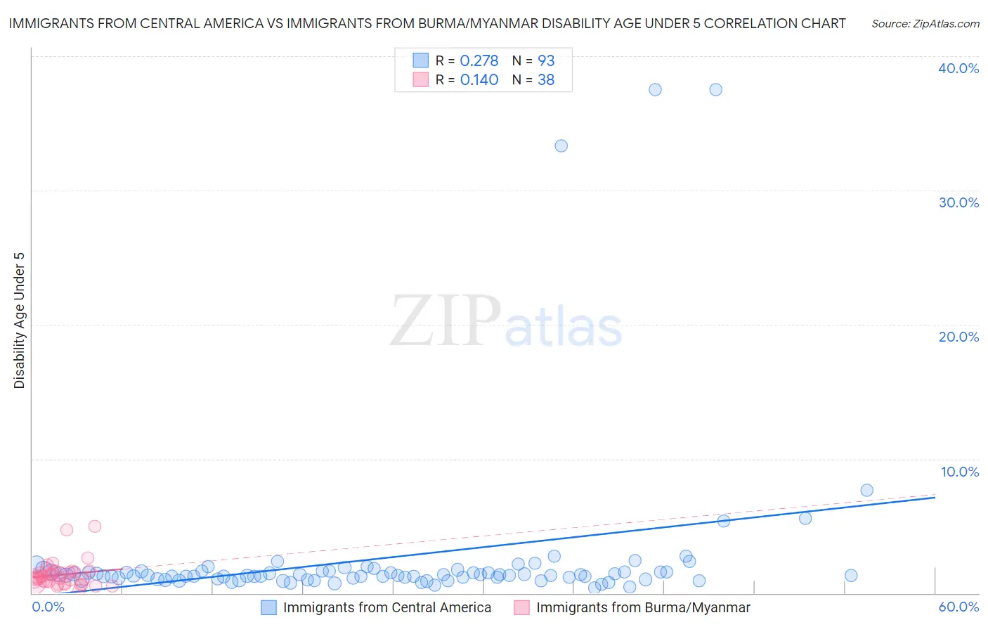 Immigrants from Central America vs Immigrants from Burma/Myanmar Disability Age Under 5