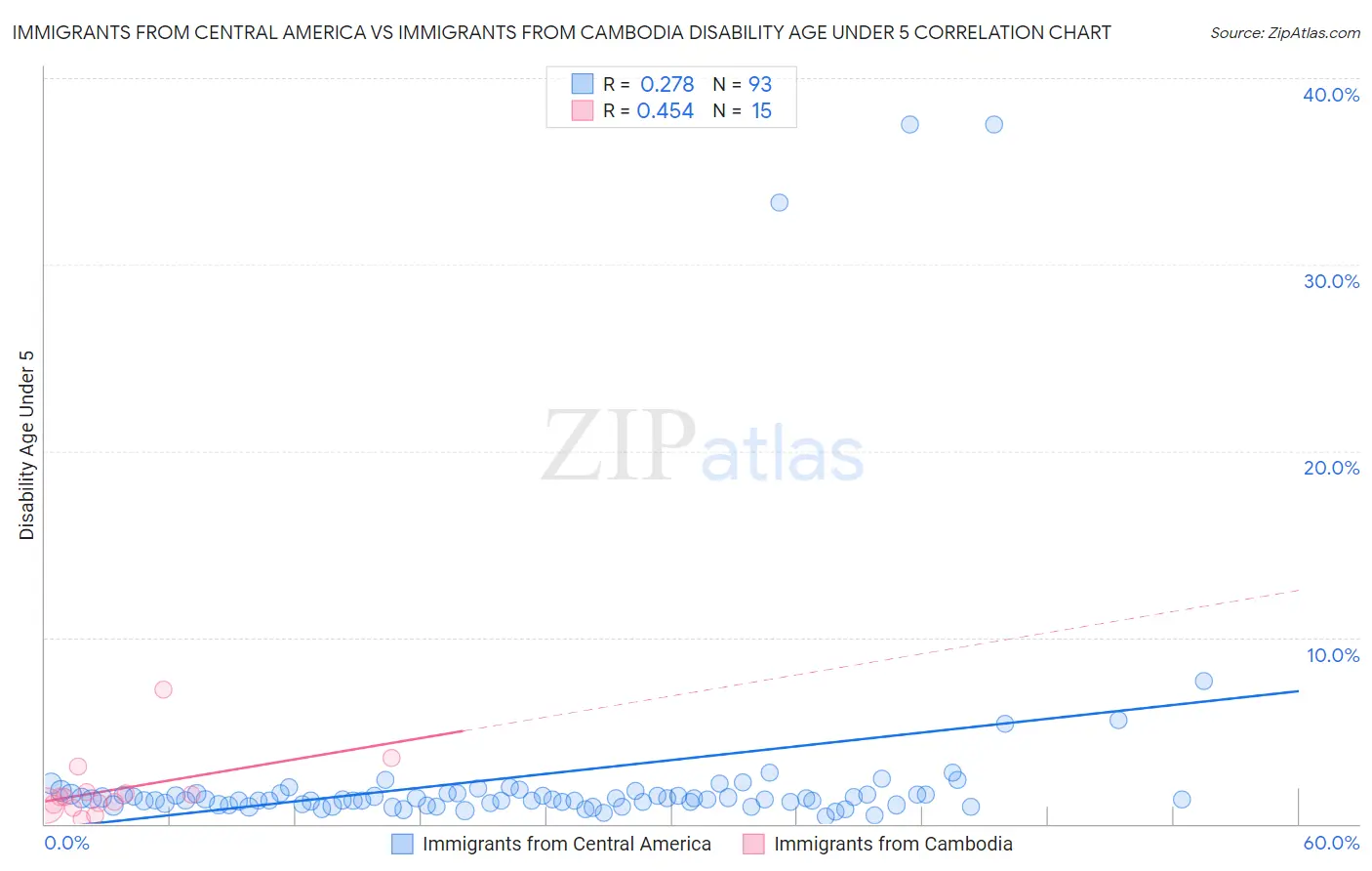 Immigrants from Central America vs Immigrants from Cambodia Disability Age Under 5