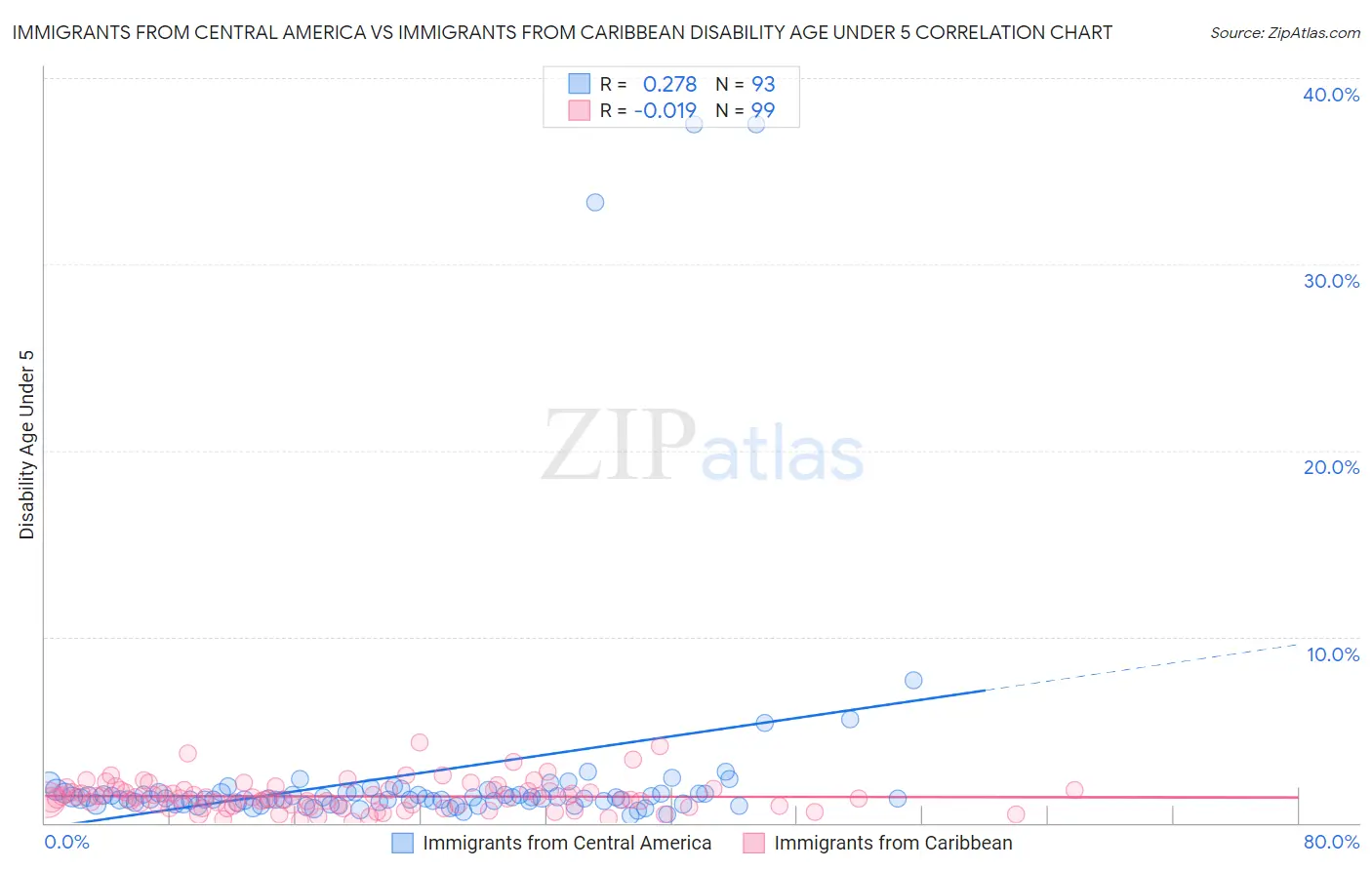 Immigrants from Central America vs Immigrants from Caribbean Disability Age Under 5
