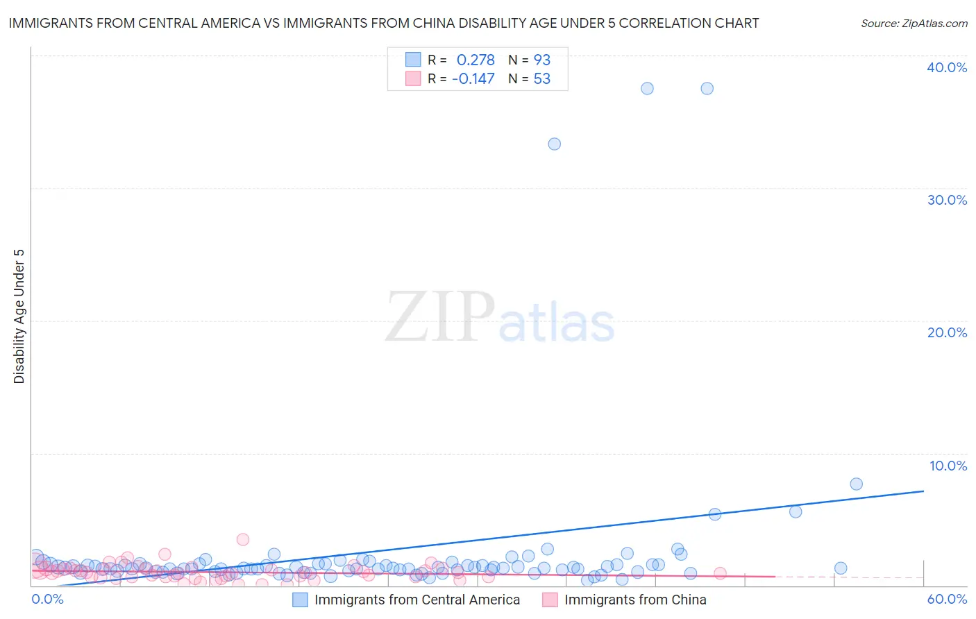 Immigrants from Central America vs Immigrants from China Disability Age Under 5