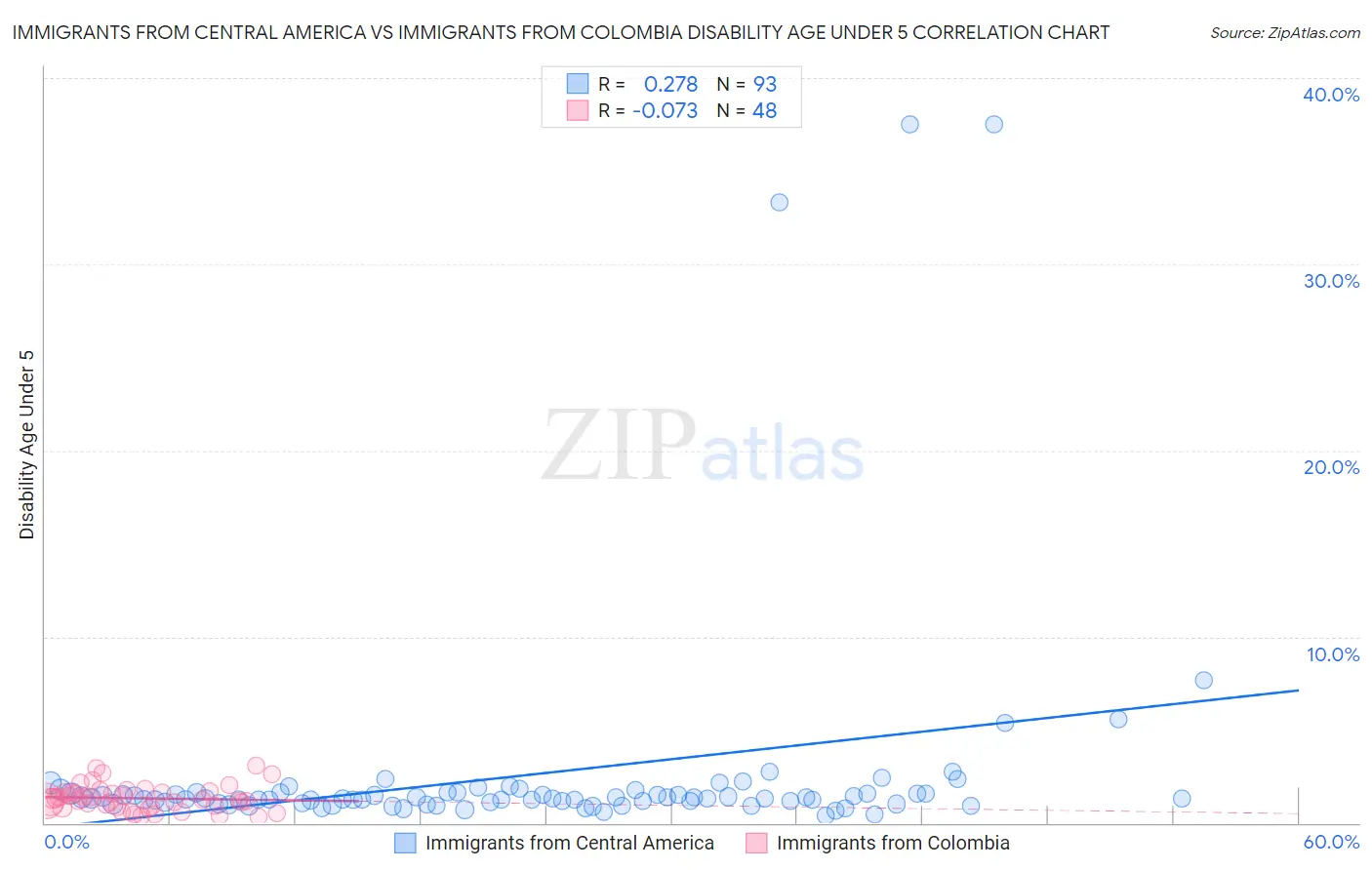 Immigrants from Central America vs Immigrants from Colombia Disability Age Under 5
