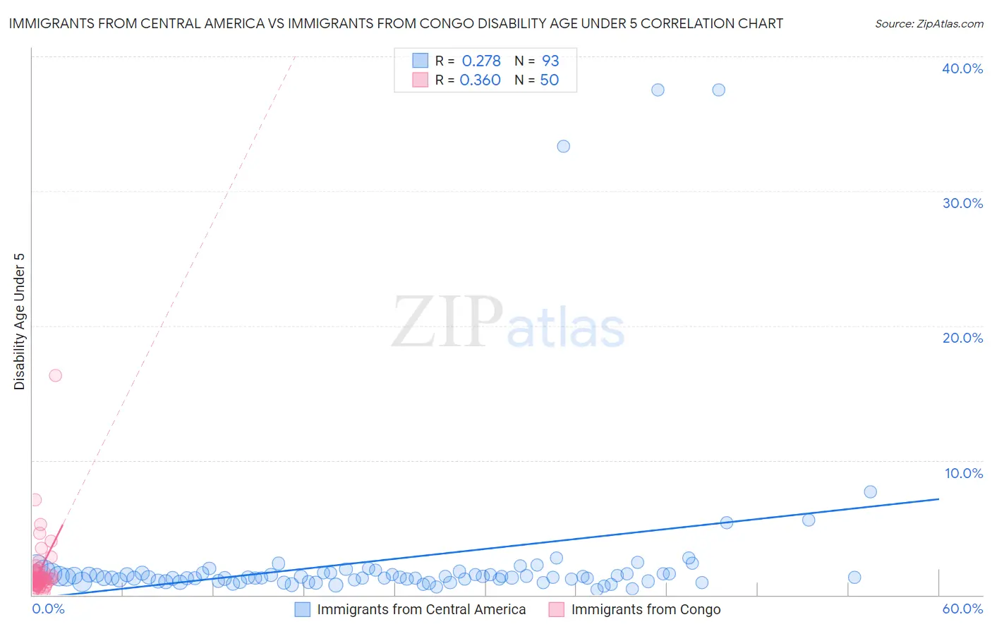 Immigrants from Central America vs Immigrants from Congo Disability Age Under 5
