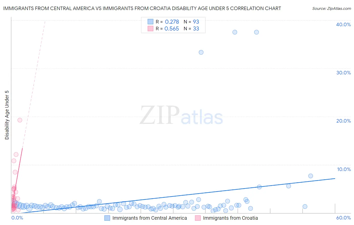 Immigrants from Central America vs Immigrants from Croatia Disability Age Under 5