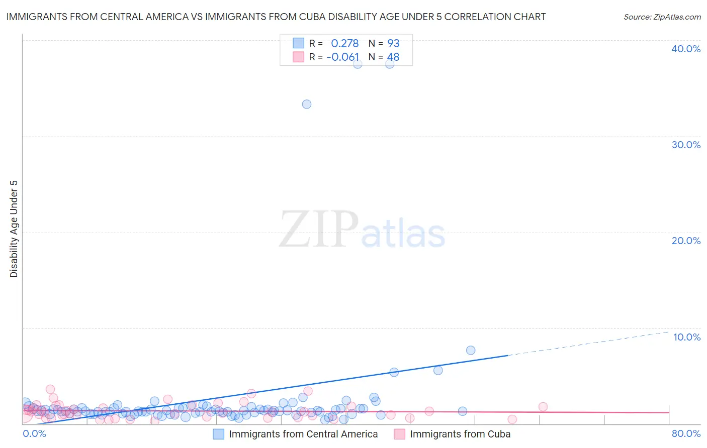Immigrants from Central America vs Immigrants from Cuba Disability Age Under 5