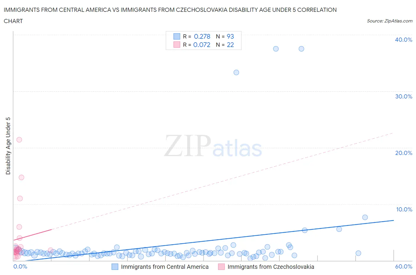 Immigrants from Central America vs Immigrants from Czechoslovakia Disability Age Under 5