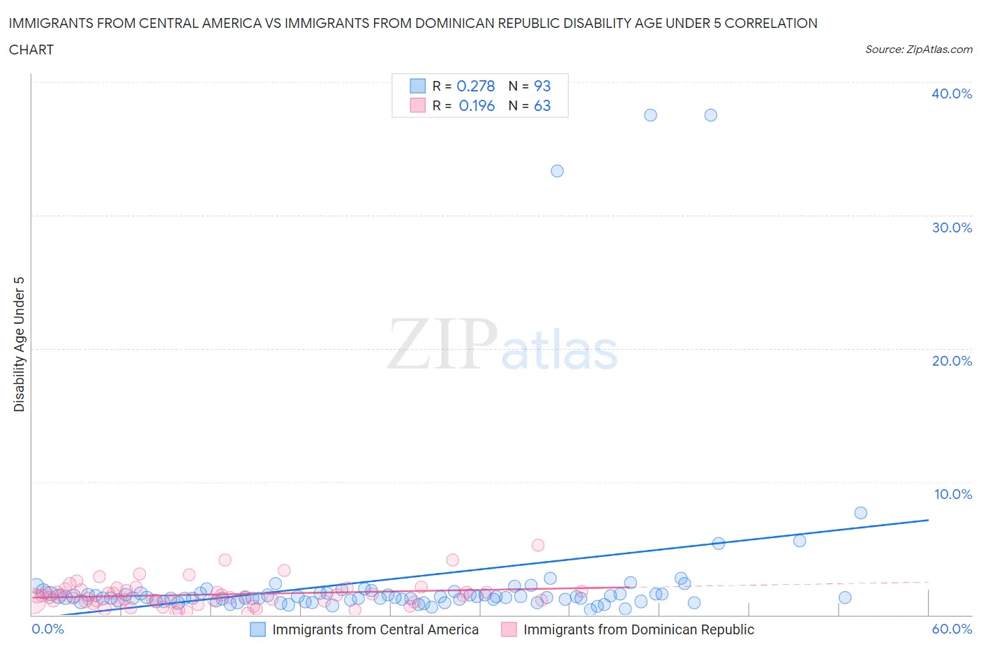 Immigrants from Central America vs Immigrants from Dominican Republic Disability Age Under 5