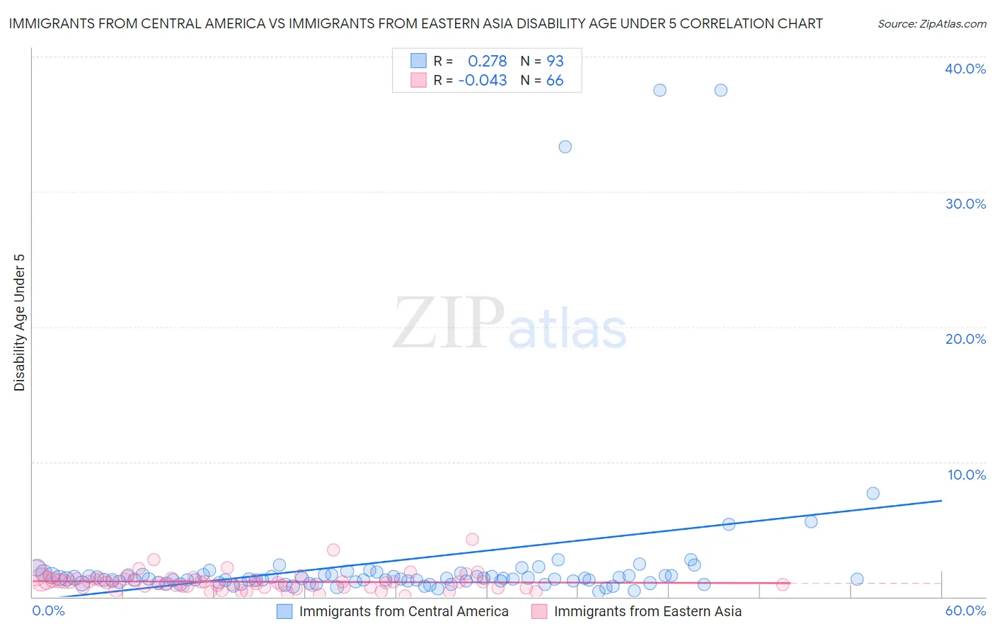 Immigrants from Central America vs Immigrants from Eastern Asia Disability Age Under 5