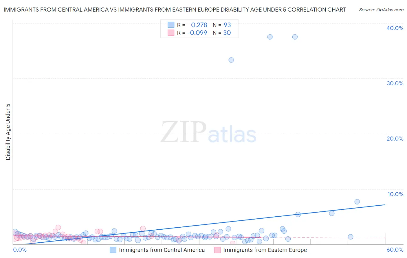 Immigrants from Central America vs Immigrants from Eastern Europe Disability Age Under 5