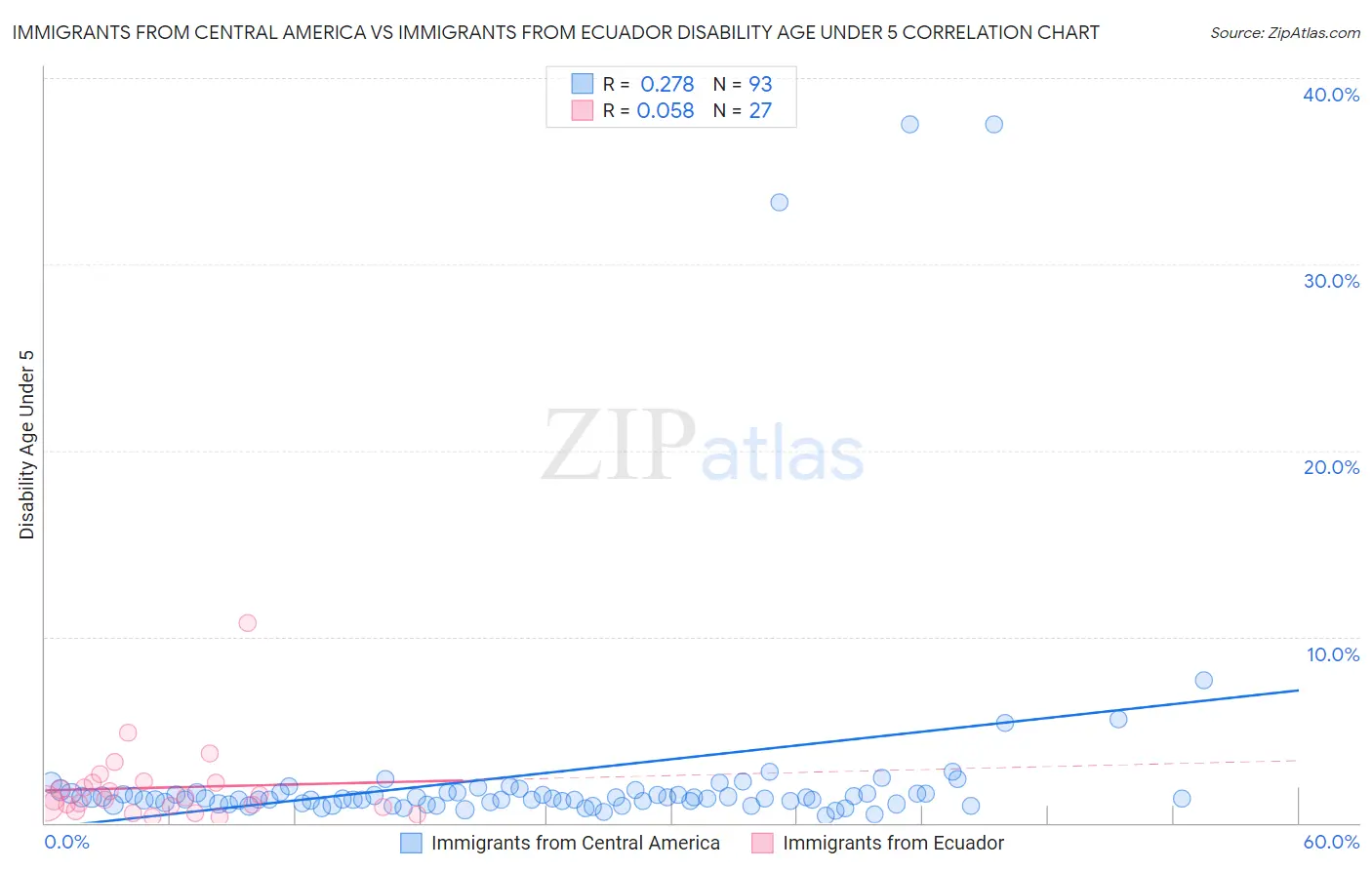 Immigrants from Central America vs Immigrants from Ecuador Disability Age Under 5