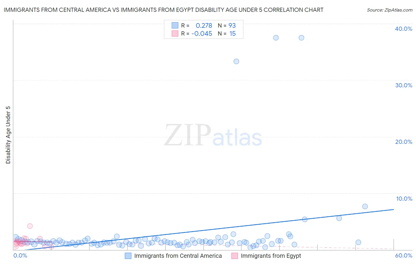 Immigrants from Central America vs Immigrants from Egypt Disability Age Under 5
