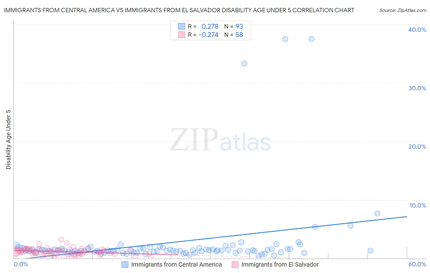 Immigrants from Central America vs Immigrants from El Salvador Disability Age Under 5